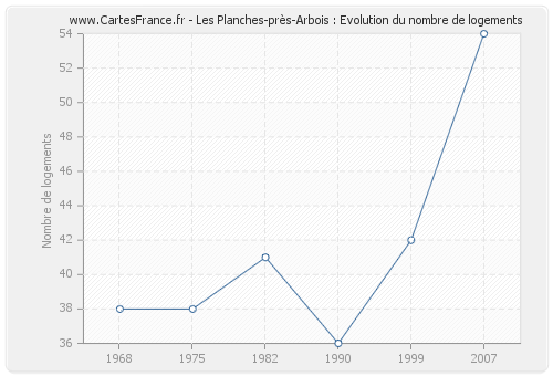 Les Planches-près-Arbois : Evolution du nombre de logements